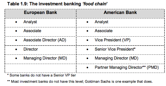 What your career look like in investment banking? The hierarchy. - K. FINANCE